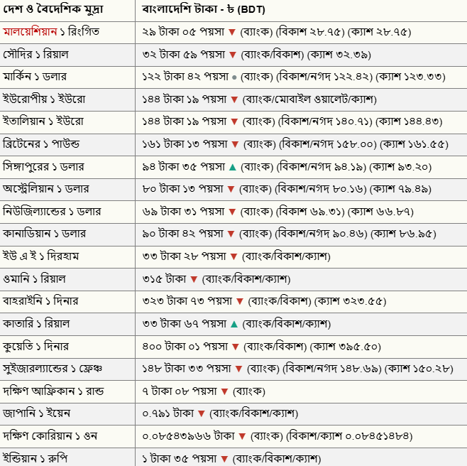 ৩১ অক্টোবর ২০২৫, বাংলাদেশি টাকায় বিভিন্ন দেশের আজকের টাকার রেট 2 বাংলাদেশি টাকায় বিভিন্ন দেশের আজকের টাকার রেট