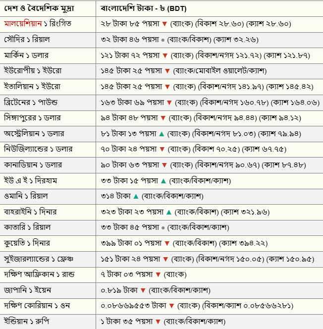 বাংলাদেশি টাকায় বিভিন্ন দেশের আজকের টাকার রেট